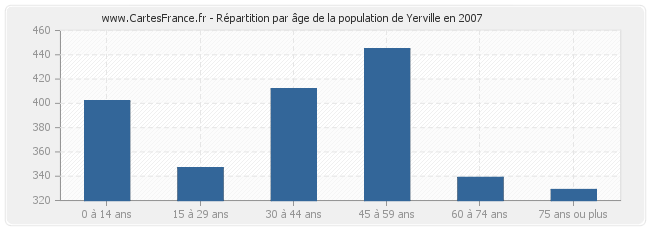 Répartition par âge de la population de Yerville en 2007