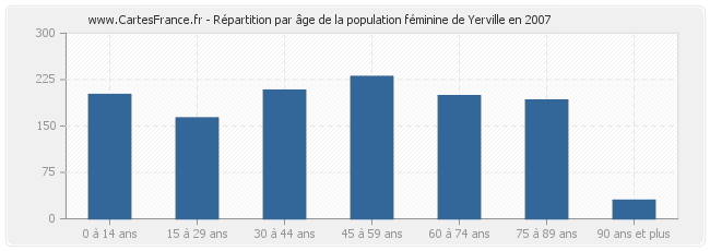 Répartition par âge de la population féminine de Yerville en 2007
