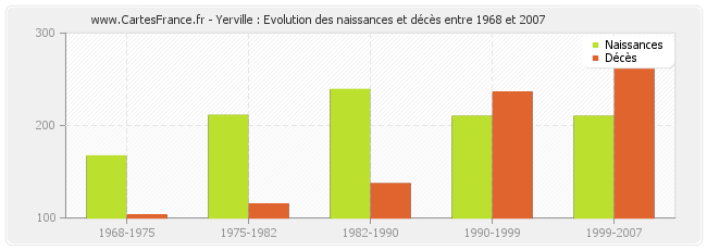 Yerville : Evolution des naissances et décès entre 1968 et 2007