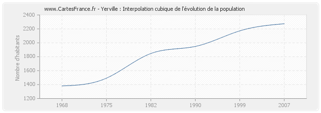 Yerville : Interpolation cubique de l'évolution de la population