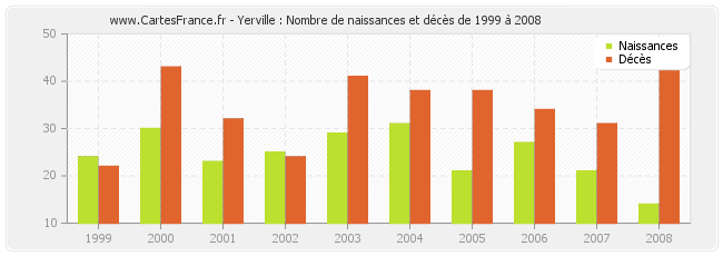 Yerville : Nombre de naissances et décès de 1999 à 2008