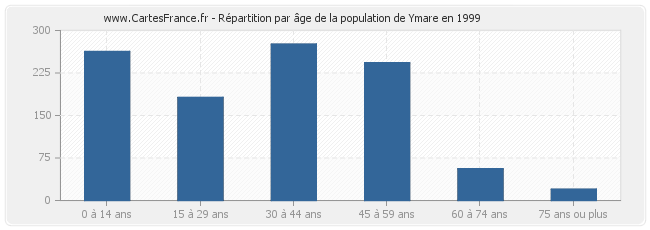 Répartition par âge de la population de Ymare en 1999