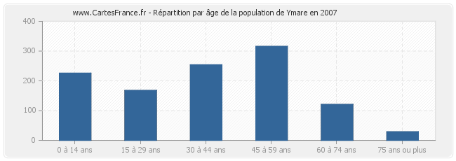 Répartition par âge de la population de Ymare en 2007