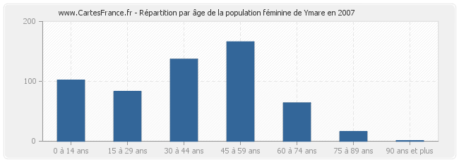 Répartition par âge de la population féminine de Ymare en 2007