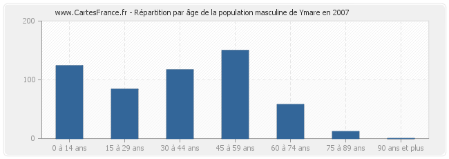 Répartition par âge de la population masculine de Ymare en 2007