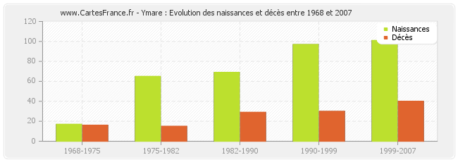 Ymare : Evolution des naissances et décès entre 1968 et 2007