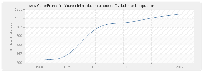 Ymare : Interpolation cubique de l'évolution de la population