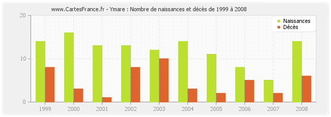 Ymare : Nombre de naissances et décès de 1999 à 2008