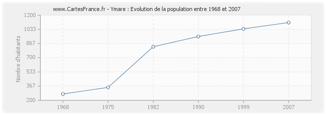 Population Ymare