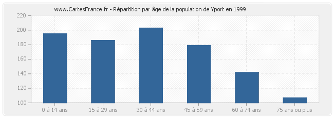 Répartition par âge de la population de Yport en 1999