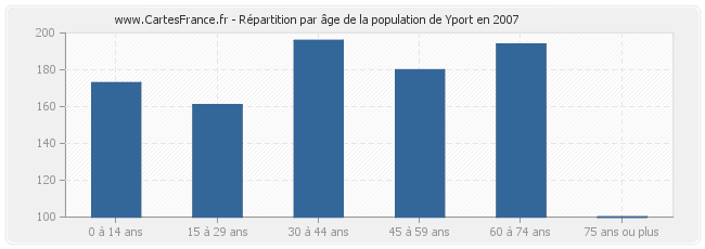 Répartition par âge de la population de Yport en 2007