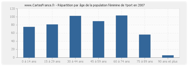 Répartition par âge de la population féminine de Yport en 2007