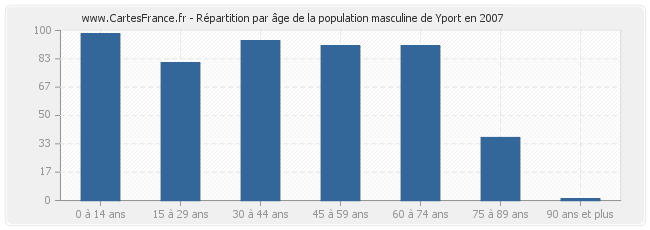 Répartition par âge de la population masculine de Yport en 2007