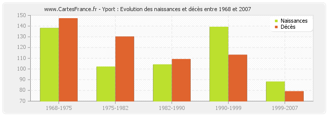 Yport : Evolution des naissances et décès entre 1968 et 2007