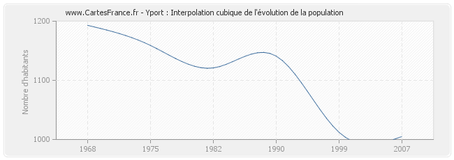 Yport : Interpolation cubique de l'évolution de la population