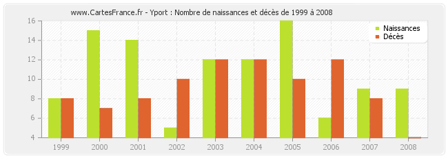 Yport : Nombre de naissances et décès de 1999 à 2008