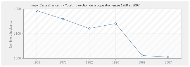 Population Yport