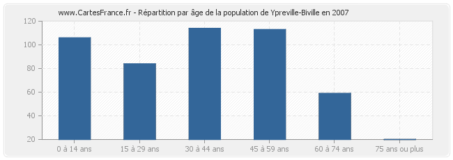 Répartition par âge de la population de Ypreville-Biville en 2007