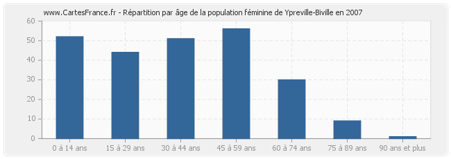 Répartition par âge de la population féminine de Ypreville-Biville en 2007