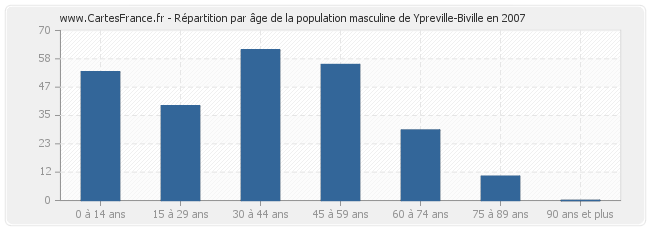 Répartition par âge de la population masculine de Ypreville-Biville en 2007