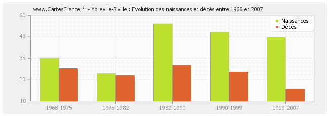 Ypreville-Biville : Evolution des naissances et décès entre 1968 et 2007