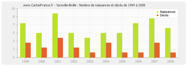 Ypreville-Biville : Nombre de naissances et décès de 1999 à 2008