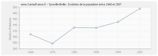 Population Ypreville-Biville