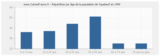 Répartition par âge de la population de Yquebeuf en 1999