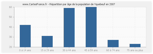 Répartition par âge de la population de Yquebeuf en 2007