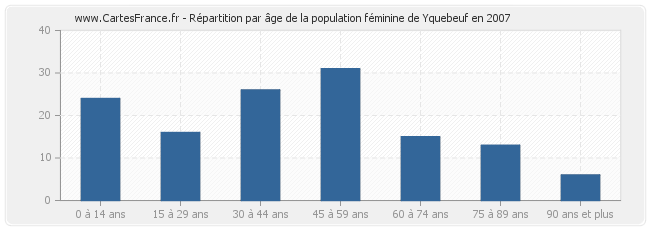 Répartition par âge de la population féminine de Yquebeuf en 2007