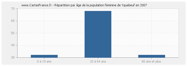 Répartition par âge de la population féminine de Yquebeuf en 2007