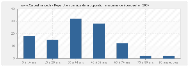 Répartition par âge de la population masculine de Yquebeuf en 2007