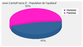 Répartition de la population de Yquebeuf en 2007