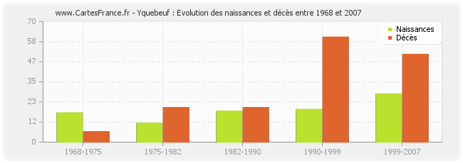 Yquebeuf : Evolution des naissances et décès entre 1968 et 2007