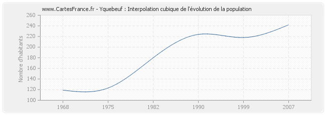 Yquebeuf : Interpolation cubique de l'évolution de la population