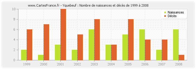 Yquebeuf : Nombre de naissances et décès de 1999 à 2008