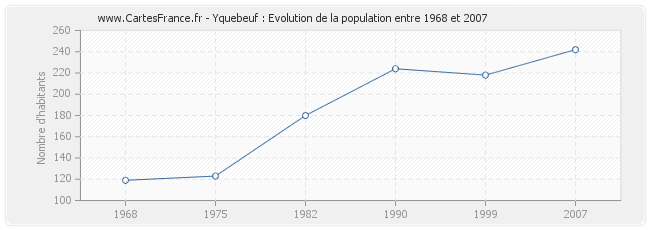 Population Yquebeuf