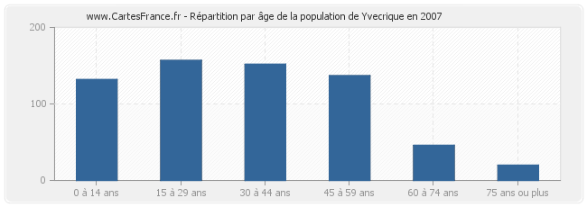 Répartition par âge de la population de Yvecrique en 2007