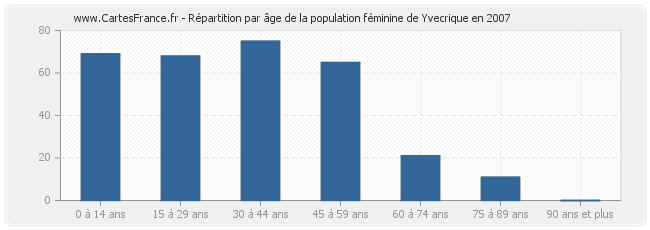 Répartition par âge de la population féminine de Yvecrique en 2007
