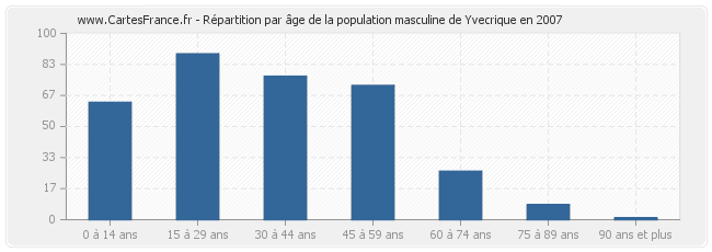 Répartition par âge de la population masculine de Yvecrique en 2007