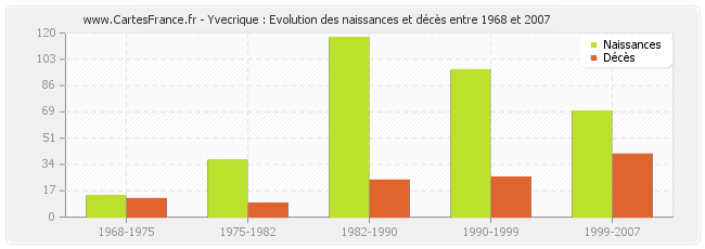 Yvecrique : Evolution des naissances et décès entre 1968 et 2007