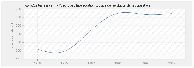 Yvecrique : Interpolation cubique de l'évolution de la population