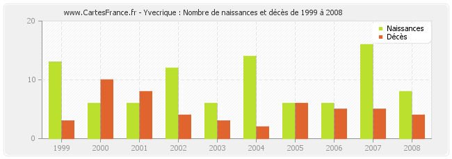 Yvecrique : Nombre de naissances et décès de 1999 à 2008