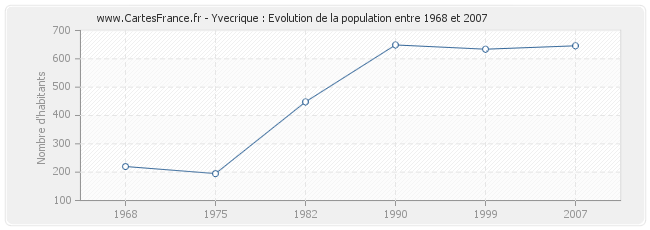 Population Yvecrique