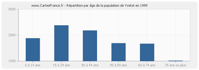 Répartition par âge de la population de Yvetot en 1999