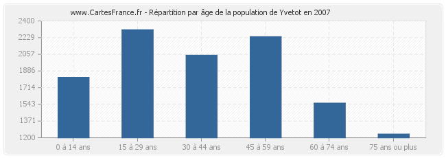 Répartition par âge de la population de Yvetot en 2007