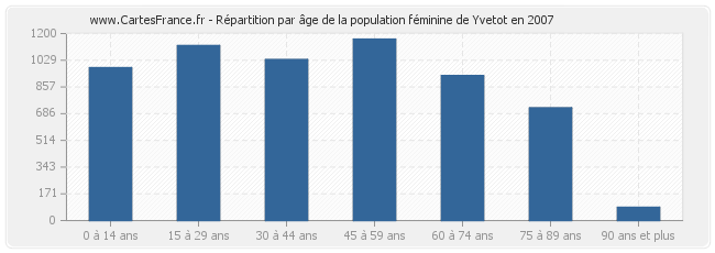 Répartition par âge de la population féminine de Yvetot en 2007