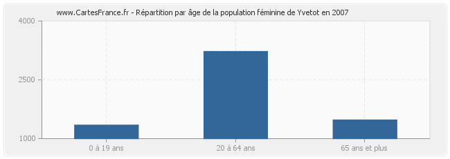 Répartition par âge de la population féminine de Yvetot en 2007