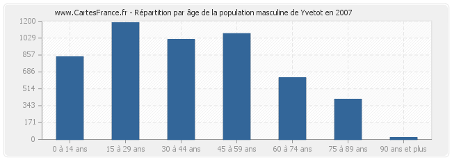 Répartition par âge de la population masculine de Yvetot en 2007