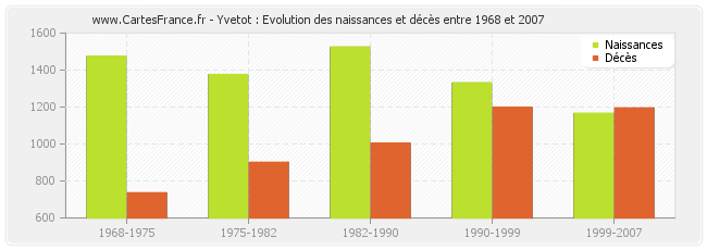 Yvetot : Evolution des naissances et décès entre 1968 et 2007